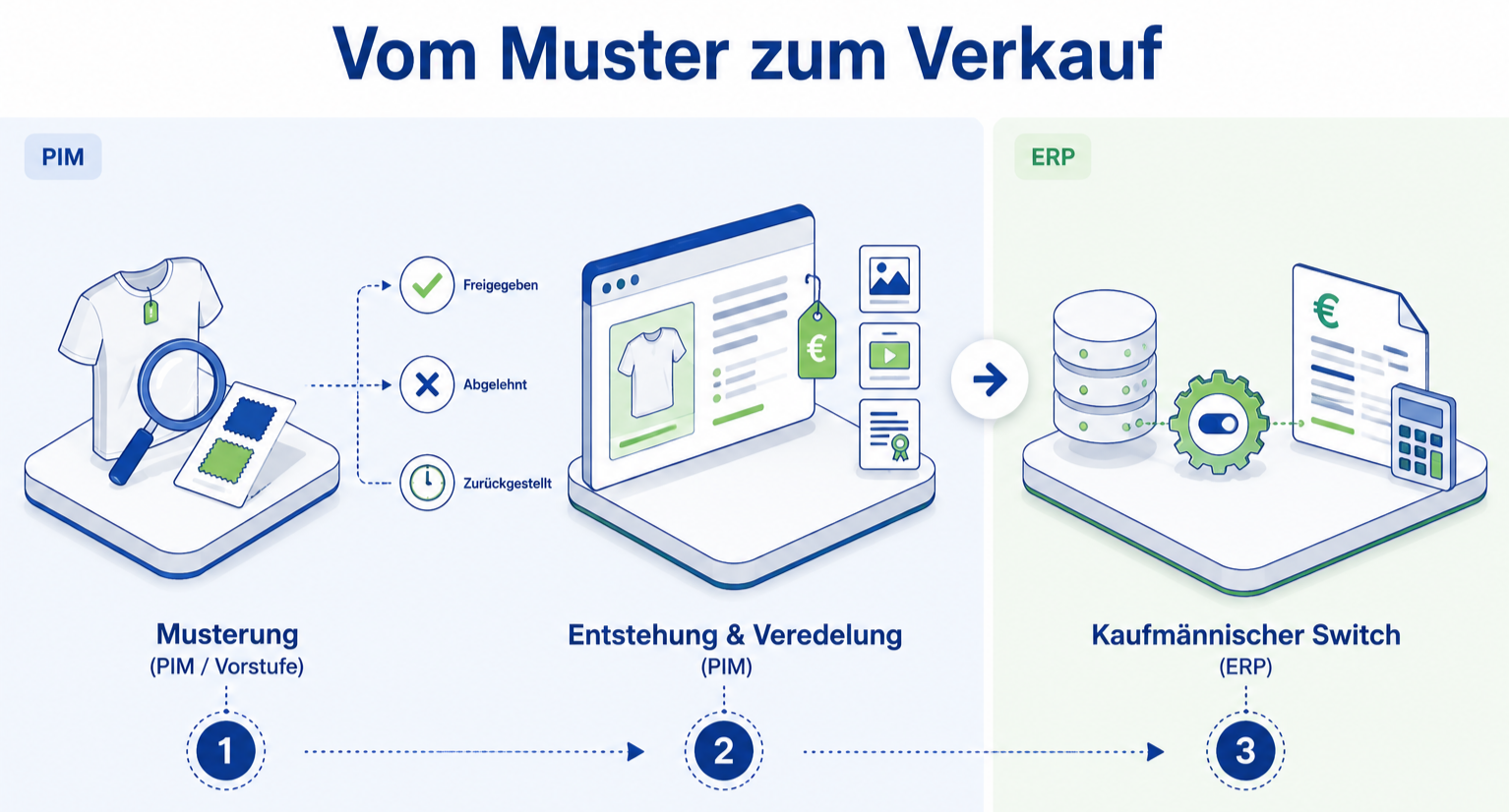Schaubild vom Muster zum Verkauf