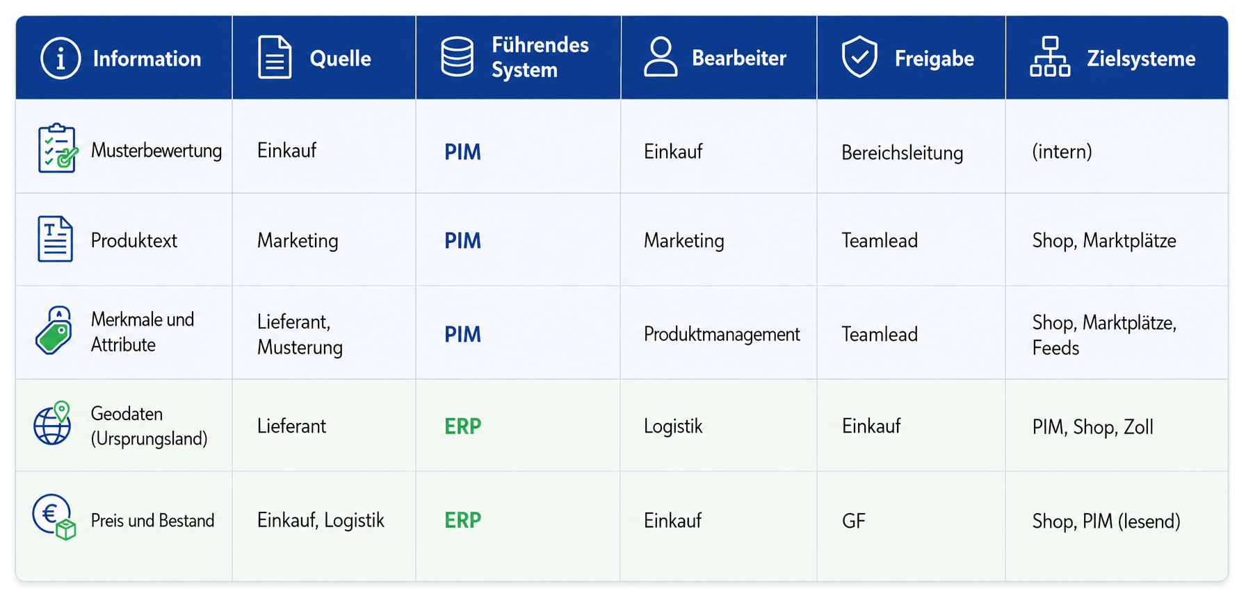 Tabelle Matrix PIM
